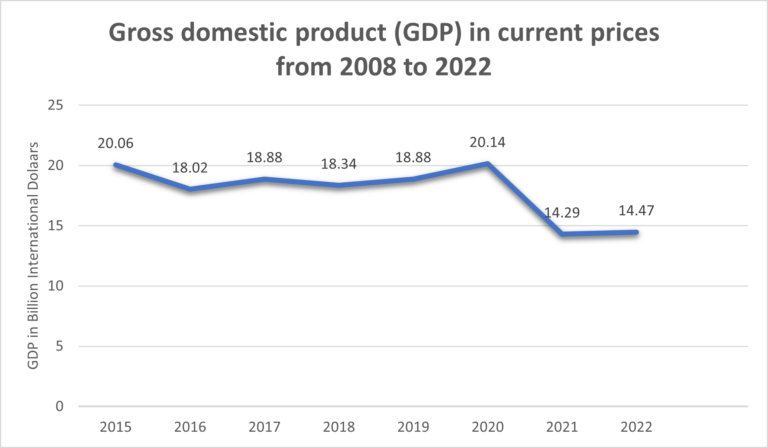 Afghan GDP